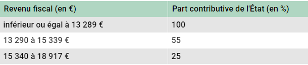 tableau revenu fiscal pour calcul de l'aide juridictionnel